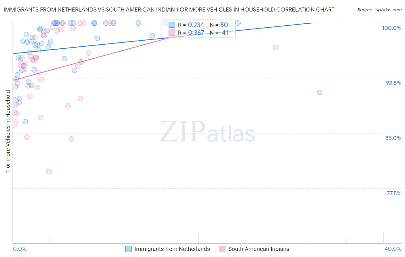 Immigrants from Netherlands vs South American Indian 1 or more Vehicles in Household