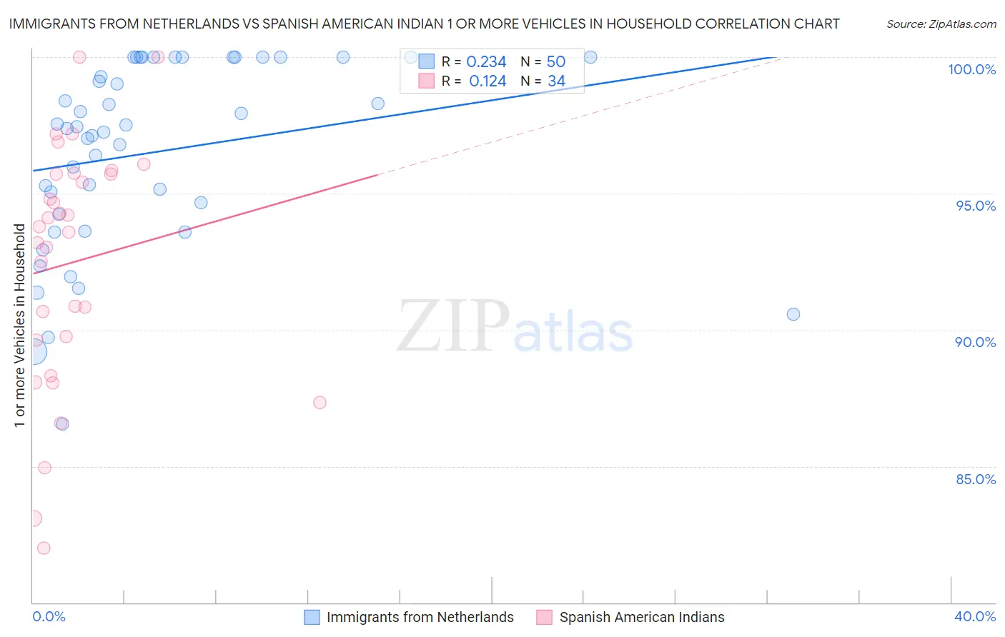 Immigrants from Netherlands vs Spanish American Indian 1 or more Vehicles in Household