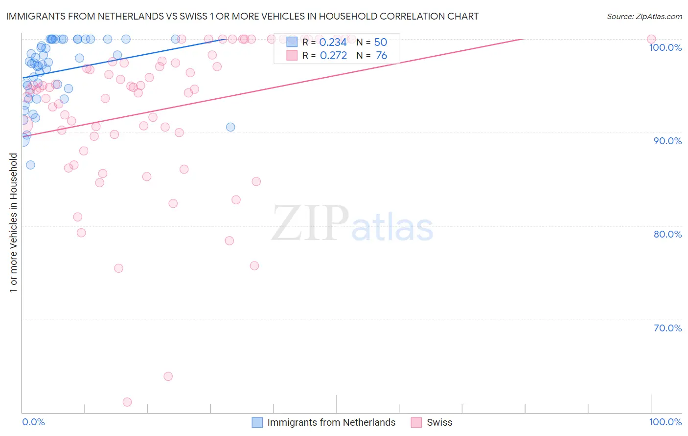 Immigrants from Netherlands vs Swiss 1 or more Vehicles in Household