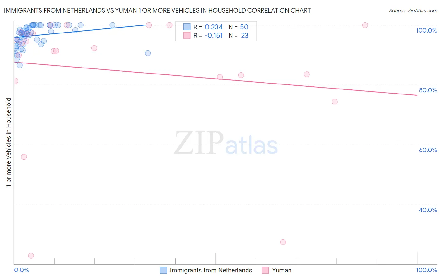 Immigrants from Netherlands vs Yuman 1 or more Vehicles in Household