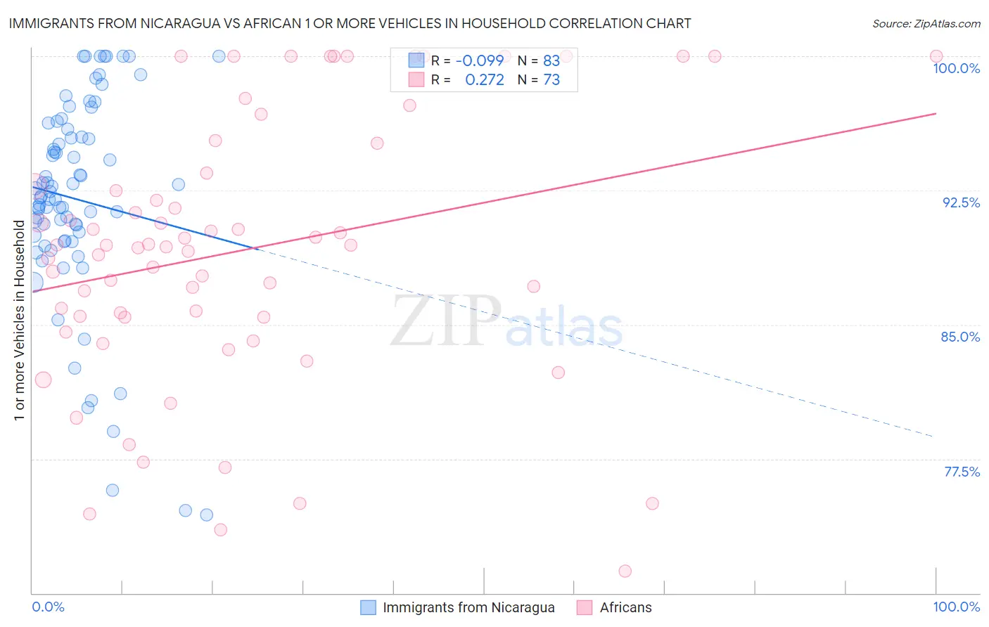 Immigrants from Nicaragua vs African 1 or more Vehicles in Household