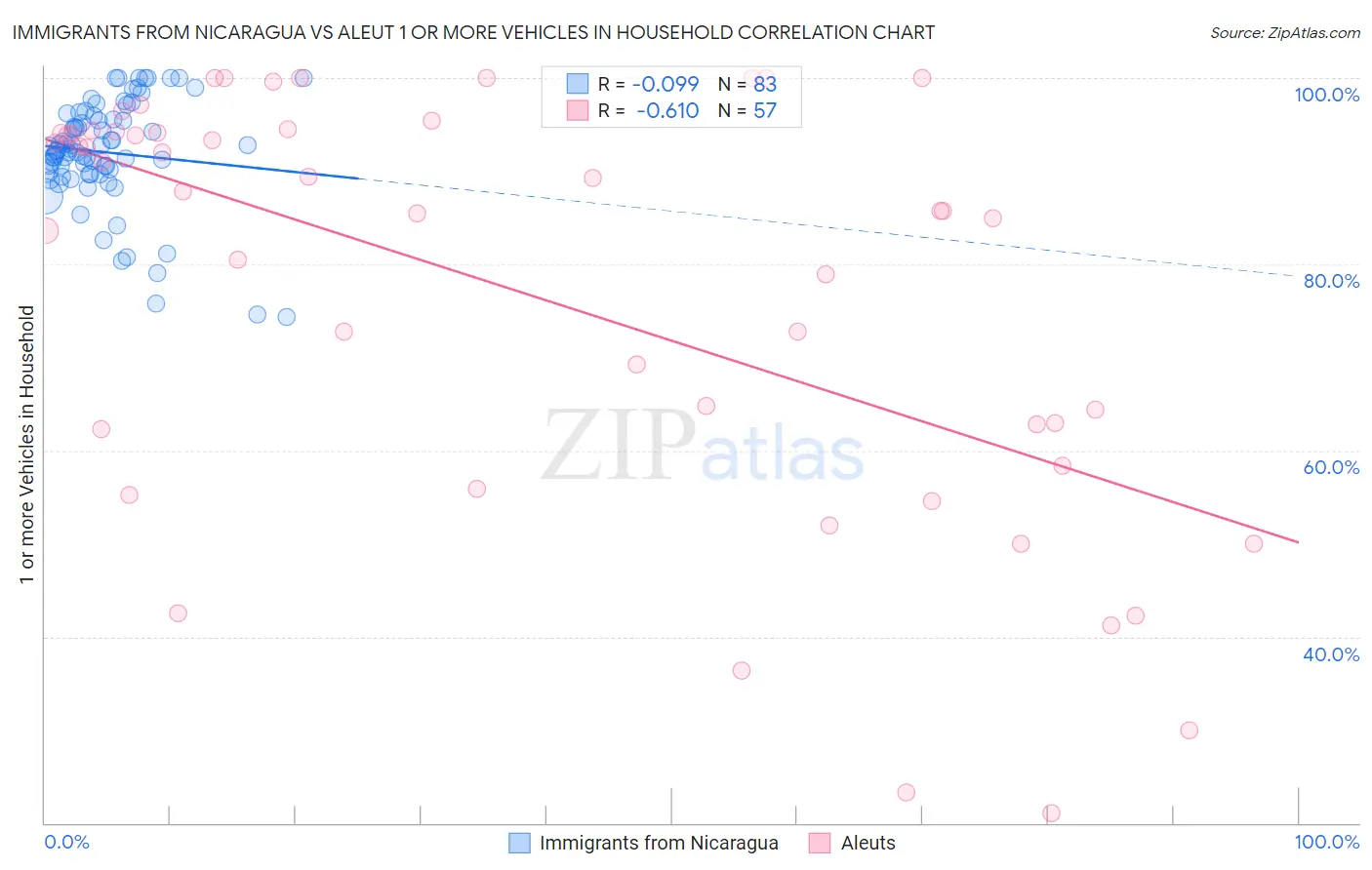 Immigrants from Nicaragua vs Aleut 1 or more Vehicles in Household