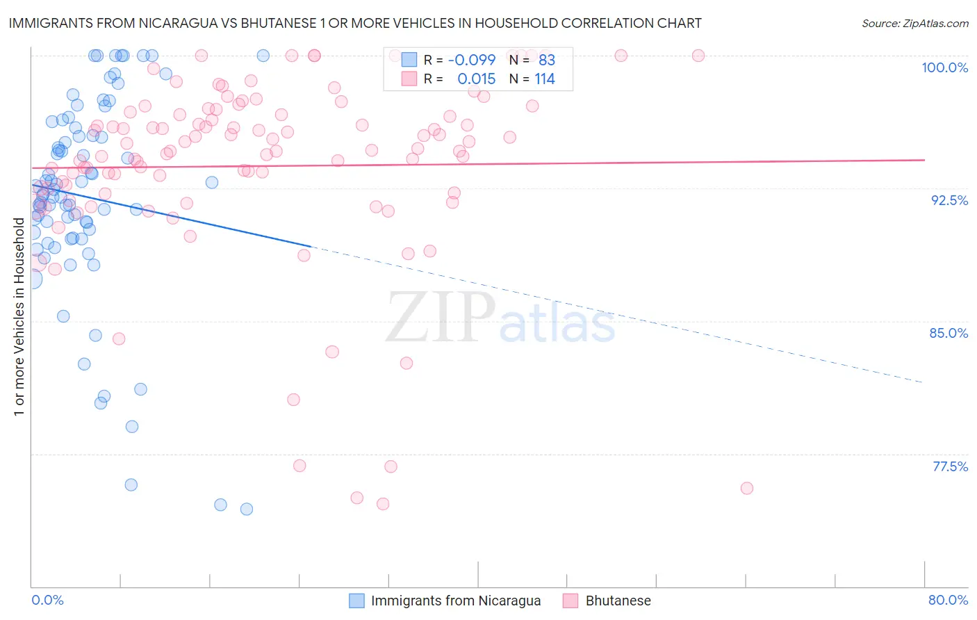 Immigrants from Nicaragua vs Bhutanese 1 or more Vehicles in Household