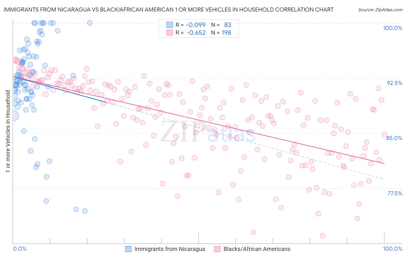 Immigrants from Nicaragua vs Black/African American 1 or more Vehicles in Household