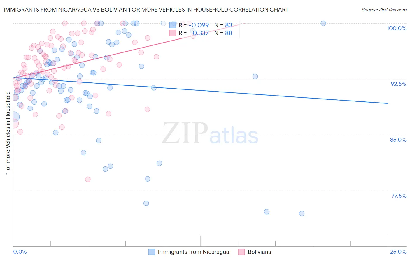 Immigrants from Nicaragua vs Bolivian 1 or more Vehicles in Household