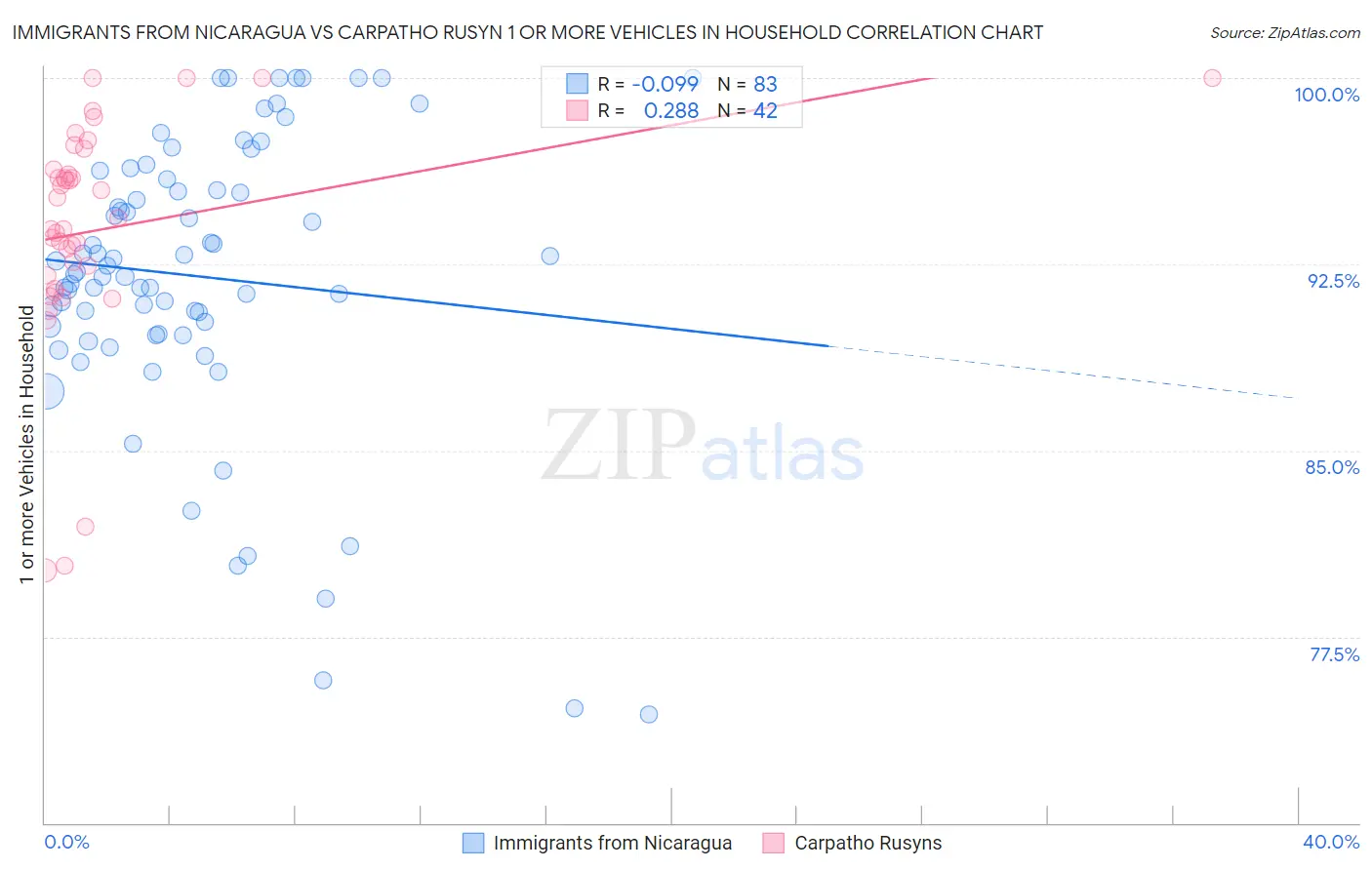 Immigrants from Nicaragua vs Carpatho Rusyn 1 or more Vehicles in Household