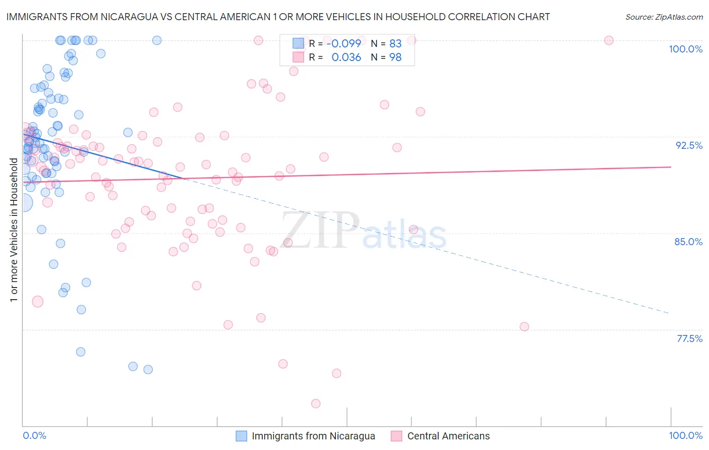 Immigrants from Nicaragua vs Central American 1 or more Vehicles in Household