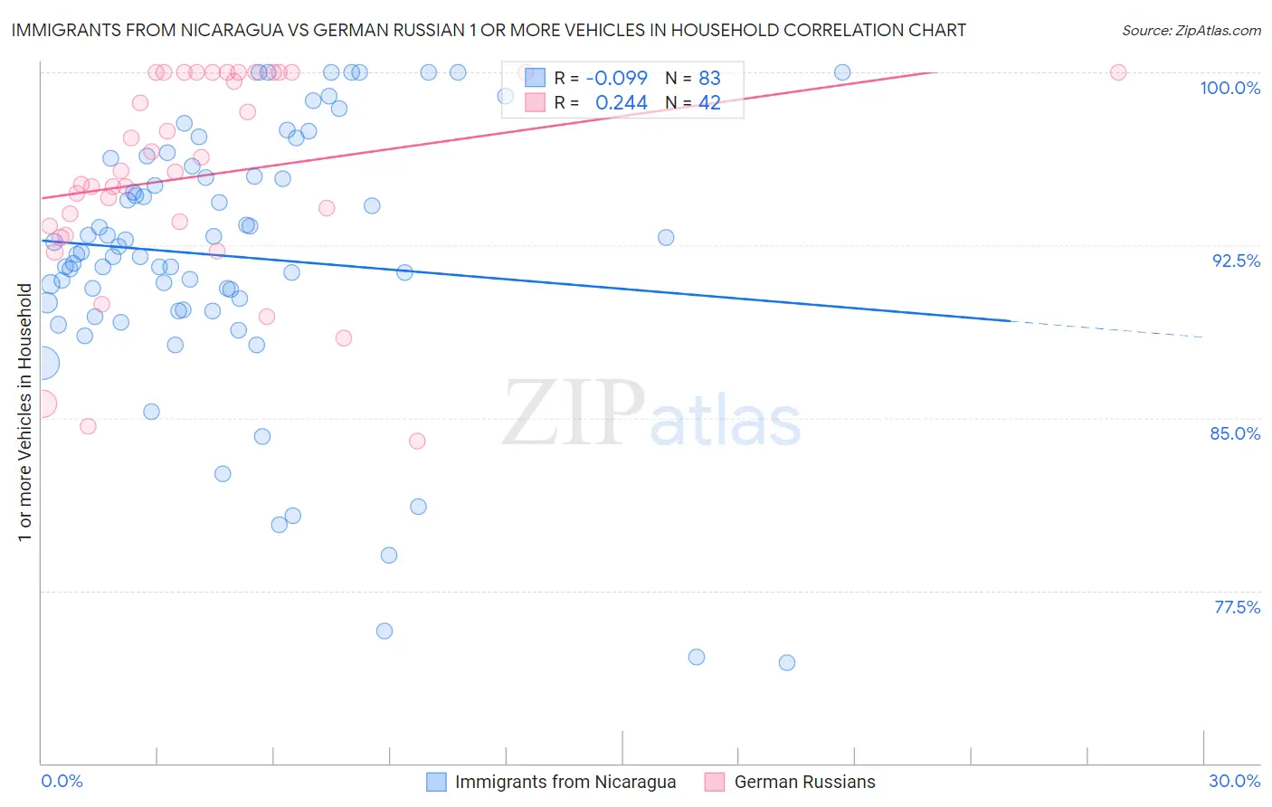 Immigrants from Nicaragua vs German Russian 1 or more Vehicles in Household