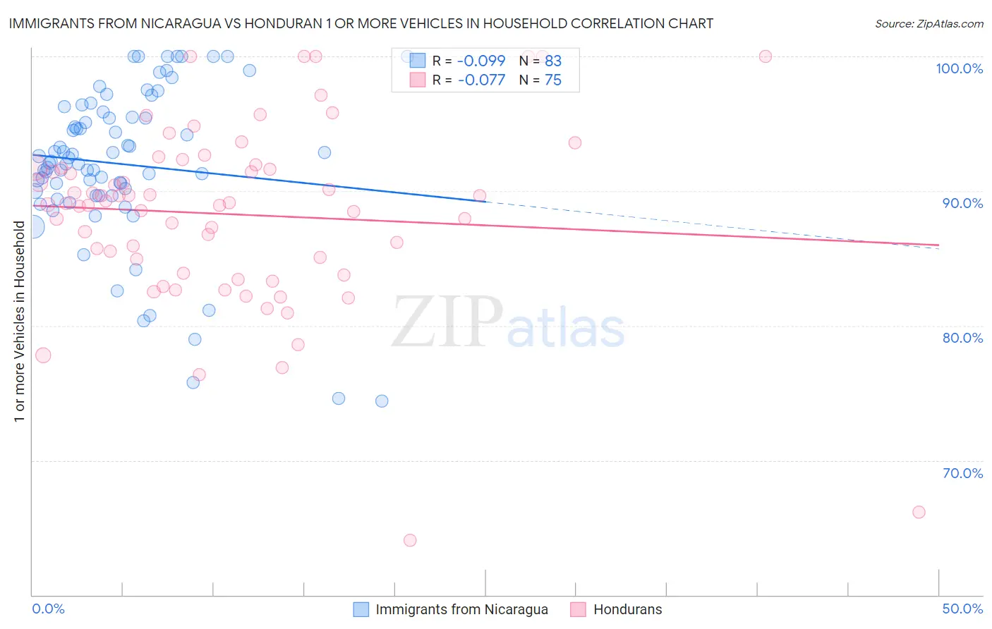 Immigrants from Nicaragua vs Honduran 1 or more Vehicles in Household