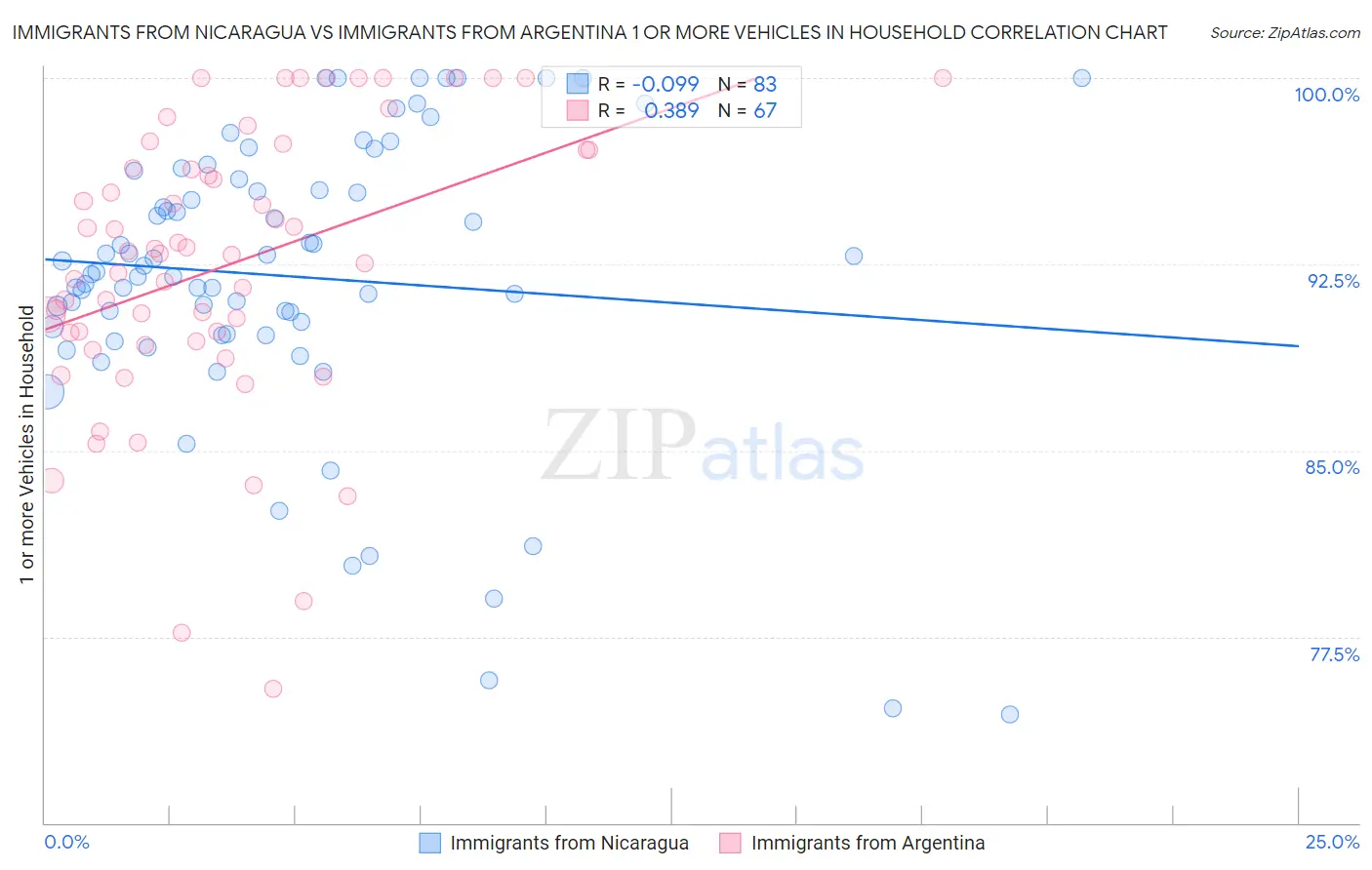 Immigrants from Nicaragua vs Immigrants from Argentina 1 or more Vehicles in Household