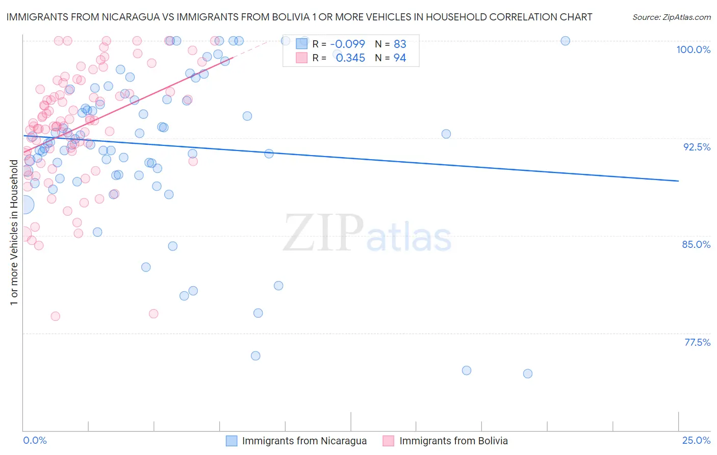 Immigrants from Nicaragua vs Immigrants from Bolivia 1 or more Vehicles in Household