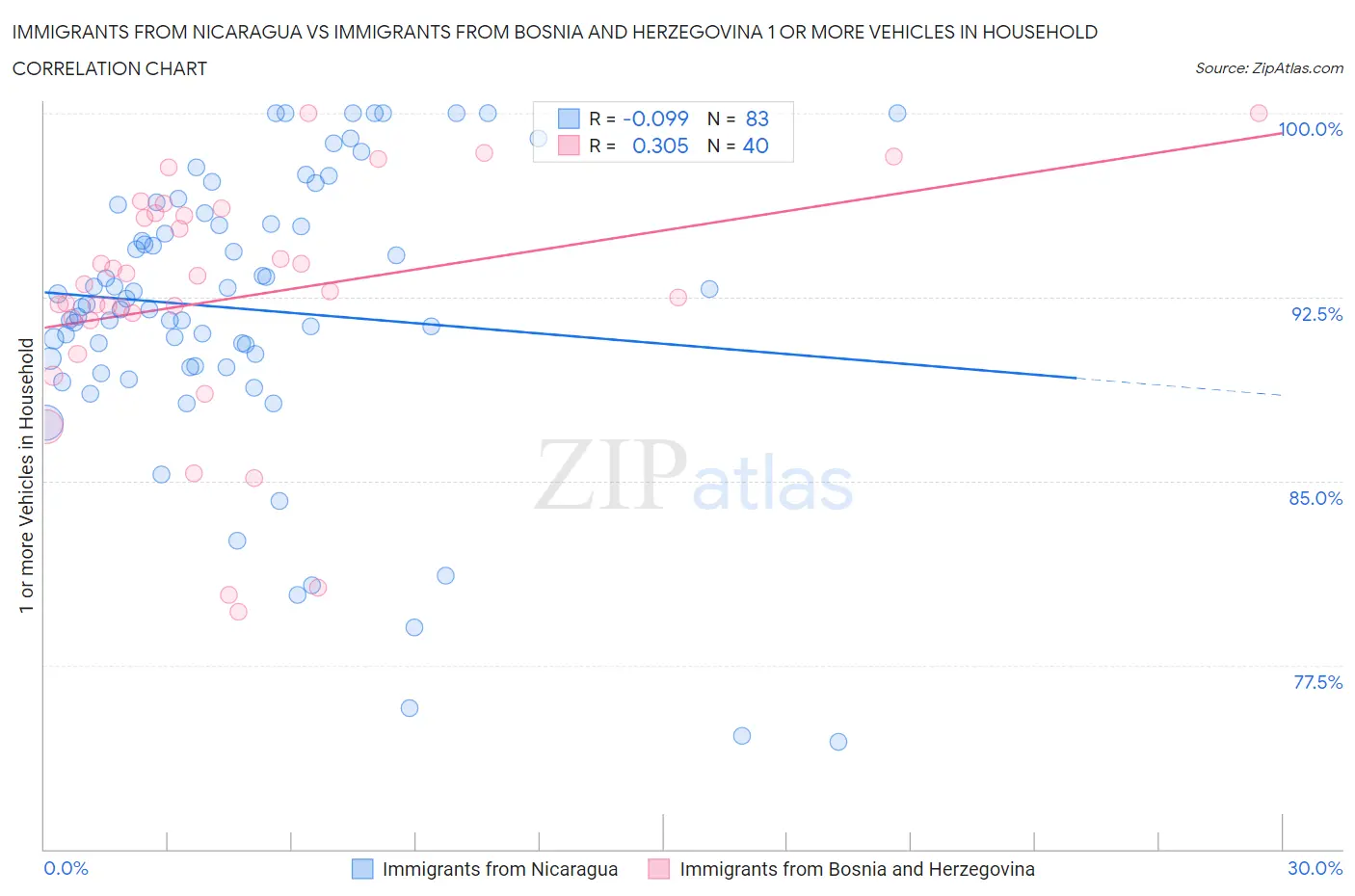 Immigrants from Nicaragua vs Immigrants from Bosnia and Herzegovina 1 or more Vehicles in Household