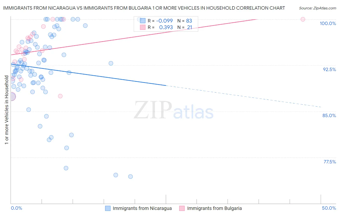 Immigrants from Nicaragua vs Immigrants from Bulgaria 1 or more Vehicles in Household