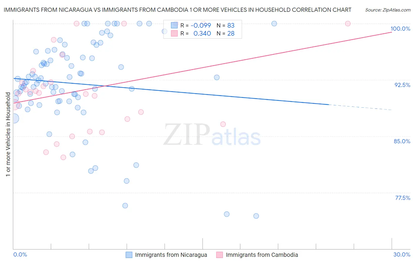 Immigrants from Nicaragua vs Immigrants from Cambodia 1 or more Vehicles in Household