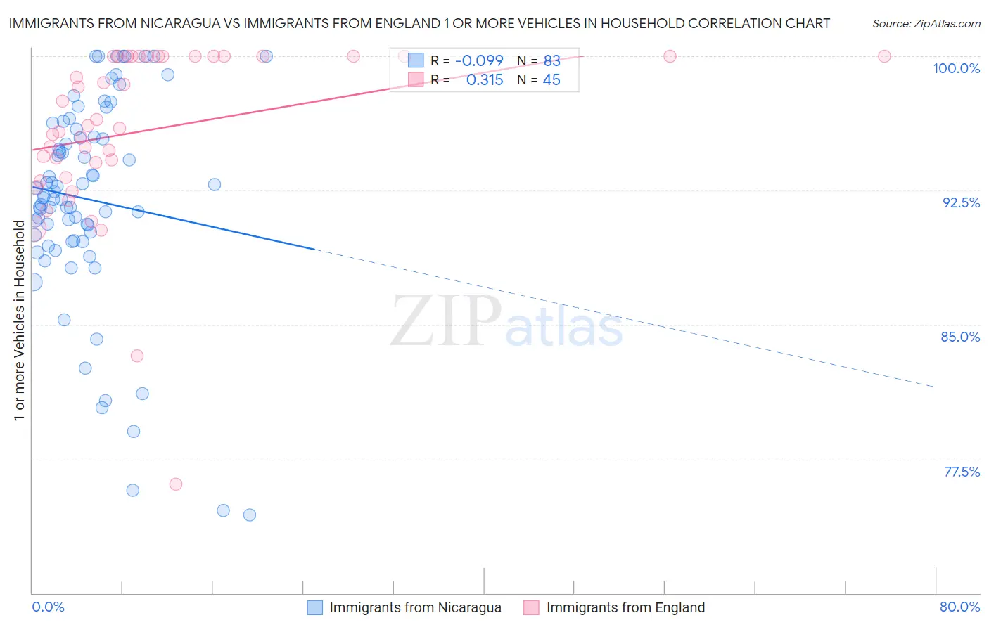 Immigrants from Nicaragua vs Immigrants from England 1 or more Vehicles in Household