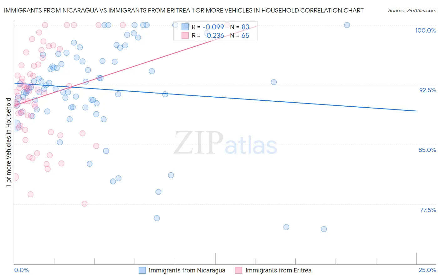 Immigrants from Nicaragua vs Immigrants from Eritrea 1 or more Vehicles in Household