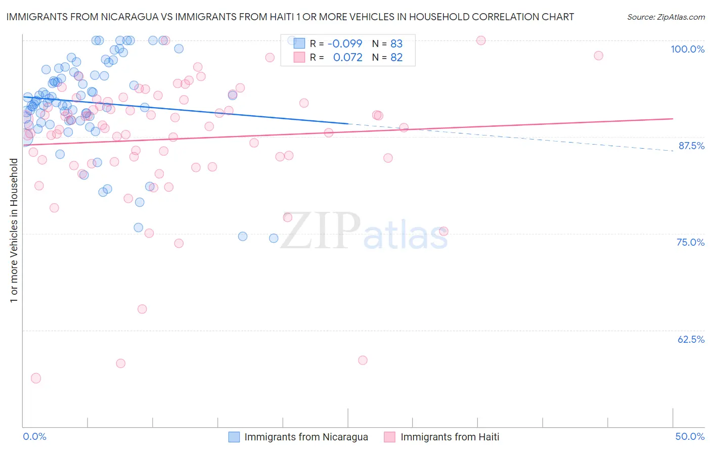 Immigrants from Nicaragua vs Immigrants from Haiti 1 or more Vehicles in Household