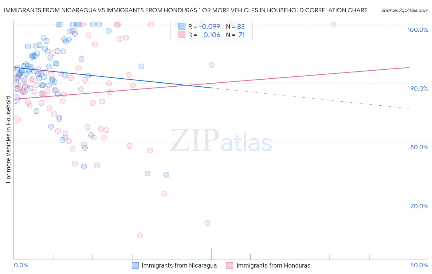 Immigrants from Nicaragua vs Immigrants from Honduras 1 or more Vehicles in Household