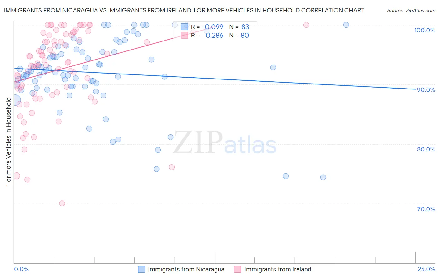 Immigrants from Nicaragua vs Immigrants from Ireland 1 or more Vehicles in Household