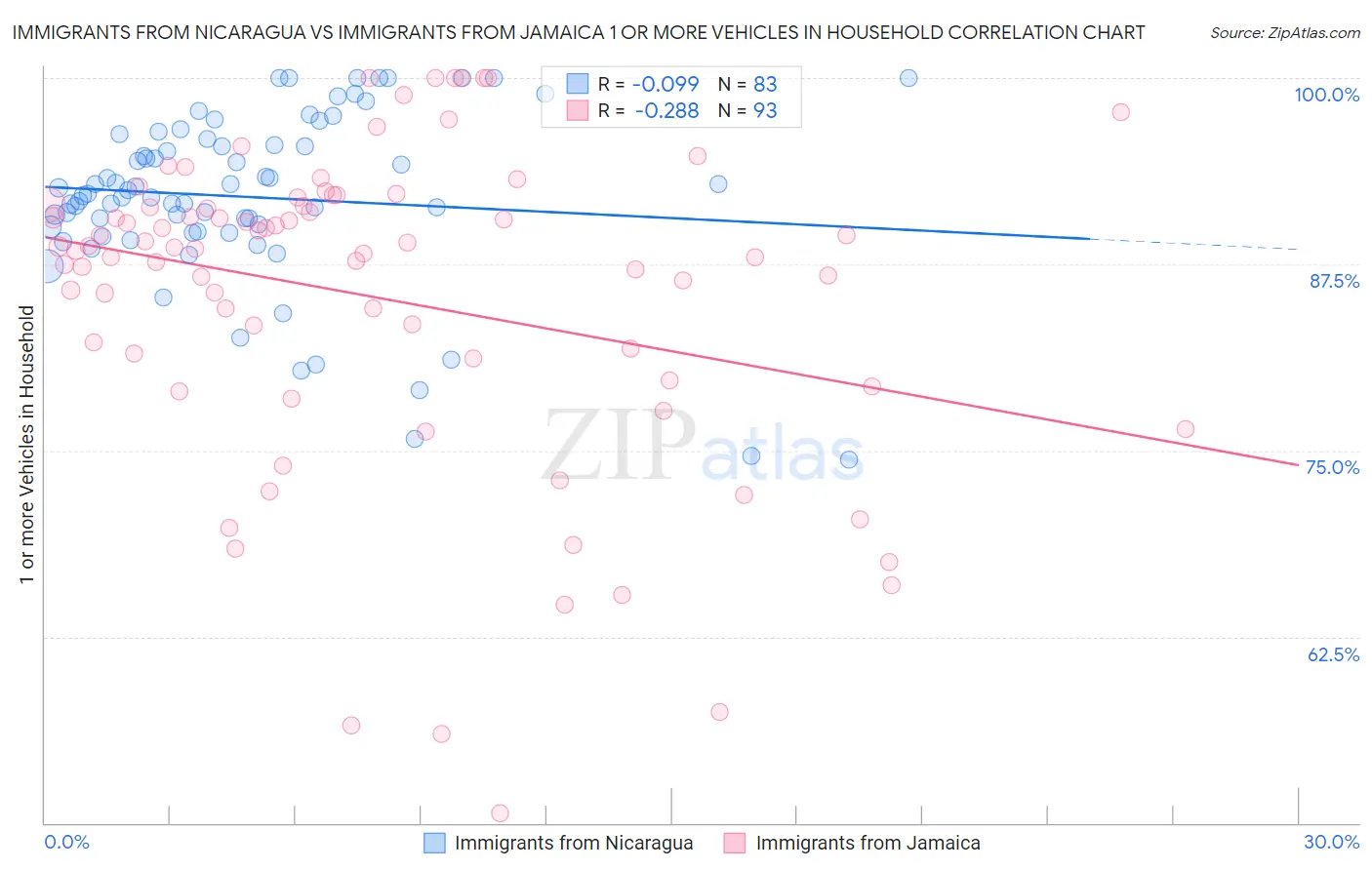 Immigrants from Nicaragua vs Immigrants from Jamaica 1 or more Vehicles in Household