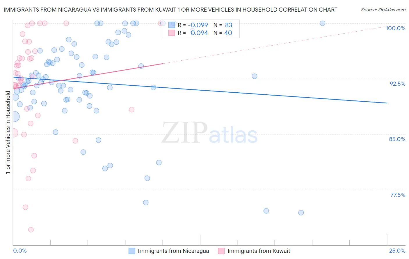 Immigrants from Nicaragua vs Immigrants from Kuwait 1 or more Vehicles in Household