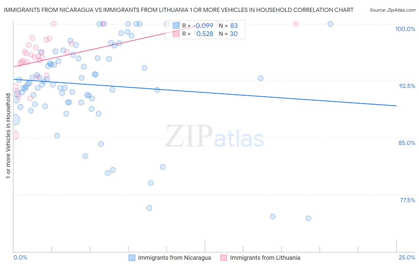 Immigrants from Nicaragua vs Immigrants from Lithuania 1 or more Vehicles in Household