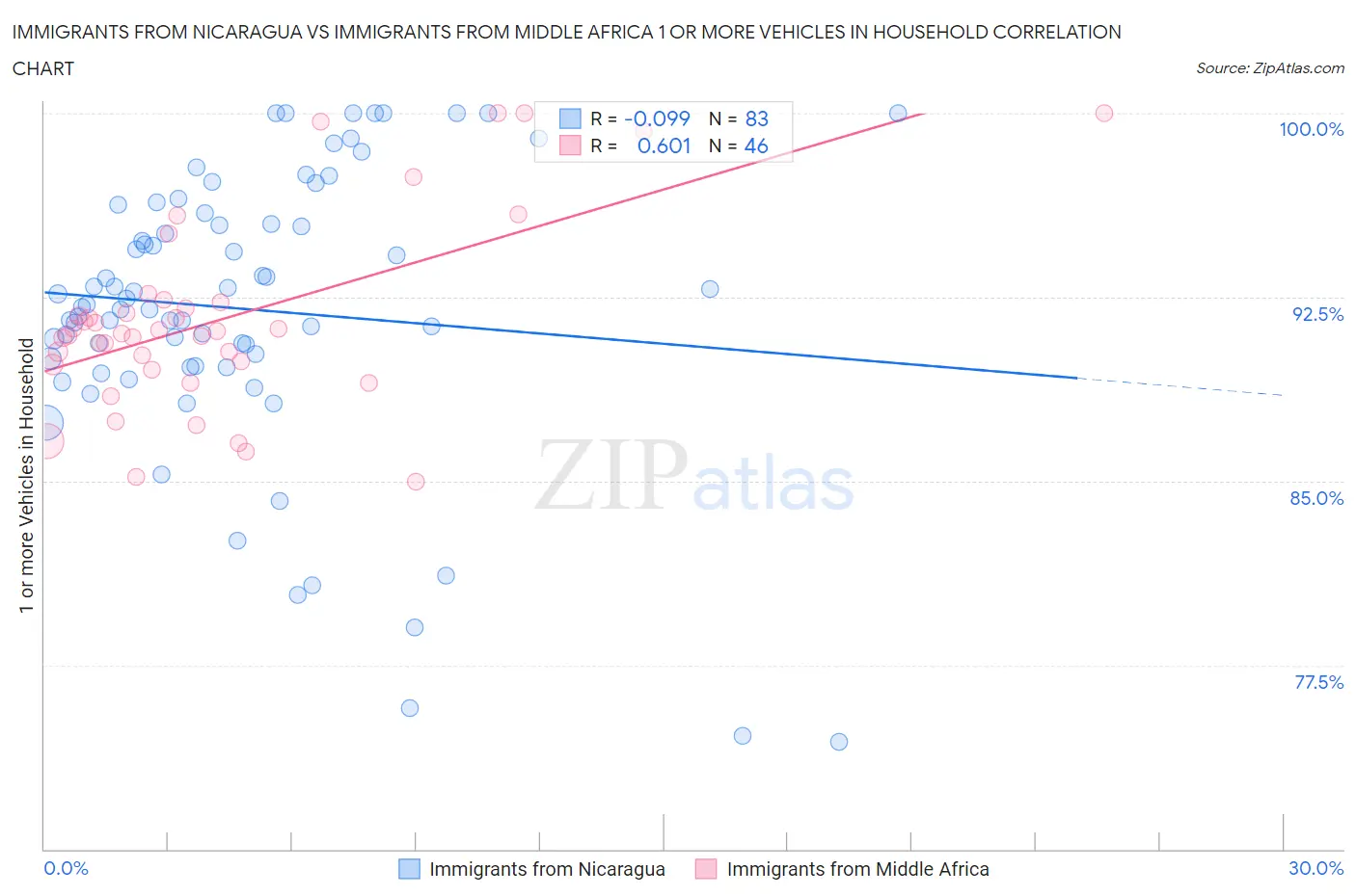 Immigrants from Nicaragua vs Immigrants from Middle Africa 1 or more Vehicles in Household