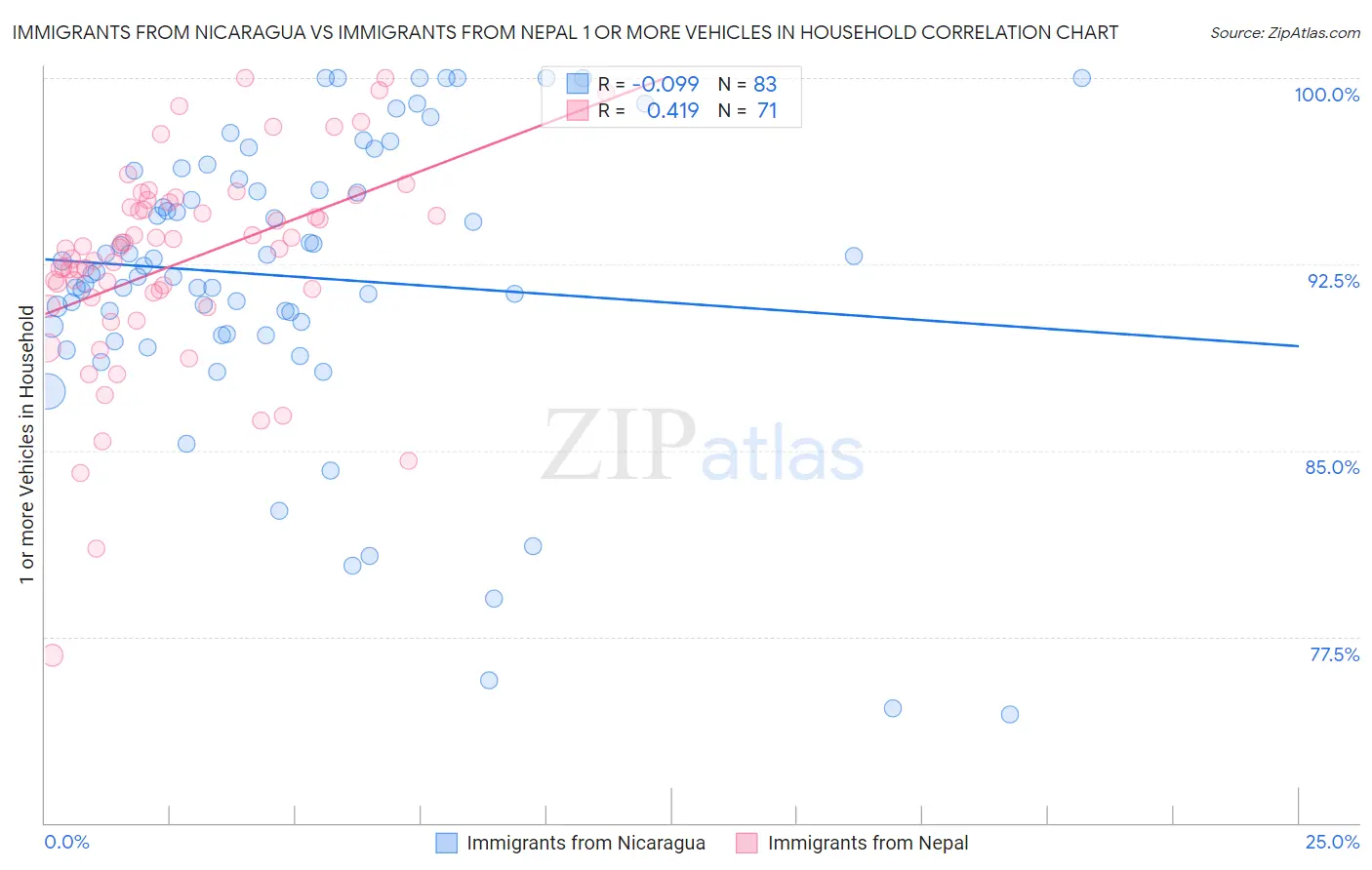 Immigrants from Nicaragua vs Immigrants from Nepal 1 or more Vehicles in Household