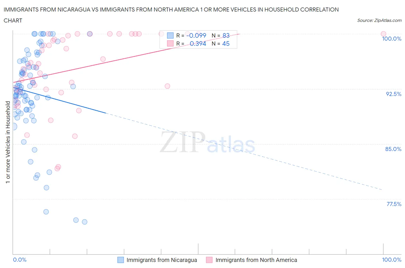 Immigrants from Nicaragua vs Immigrants from North America 1 or more Vehicles in Household