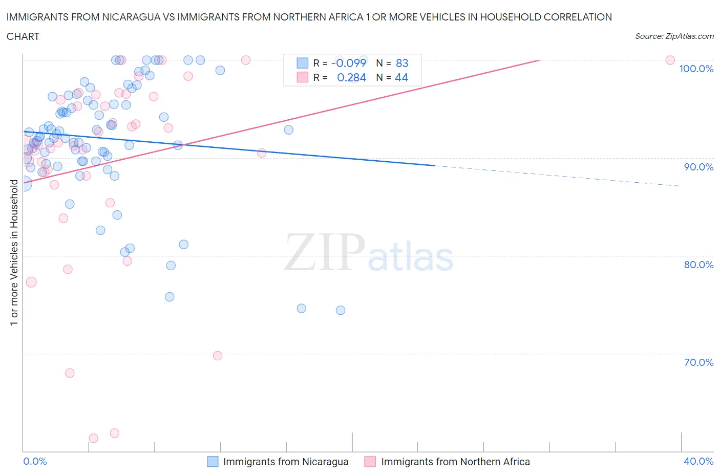 Immigrants from Nicaragua vs Immigrants from Northern Africa 1 or more Vehicles in Household