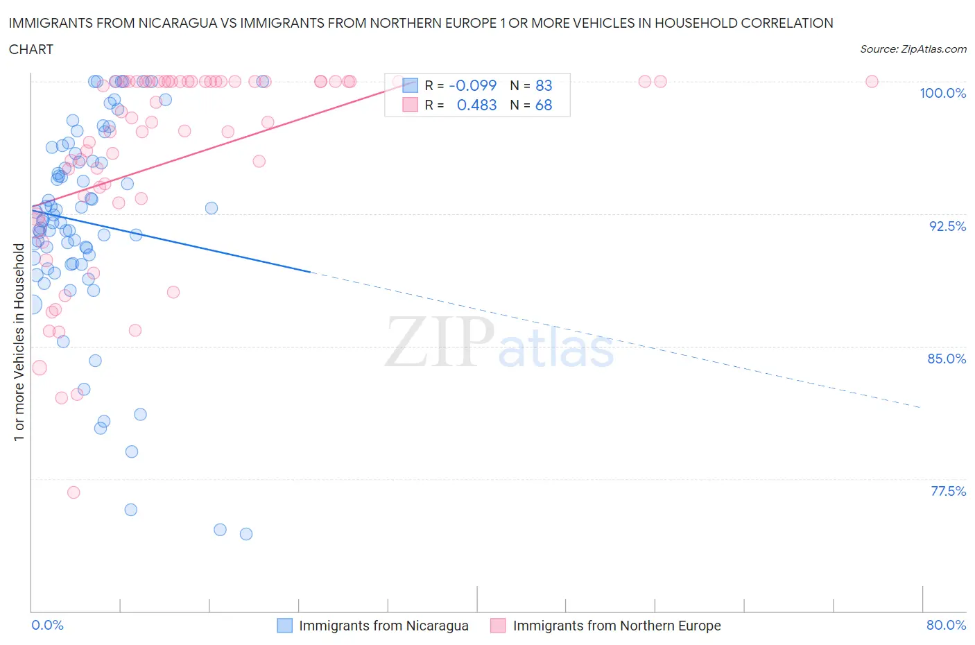 Immigrants from Nicaragua vs Immigrants from Northern Europe 1 or more Vehicles in Household