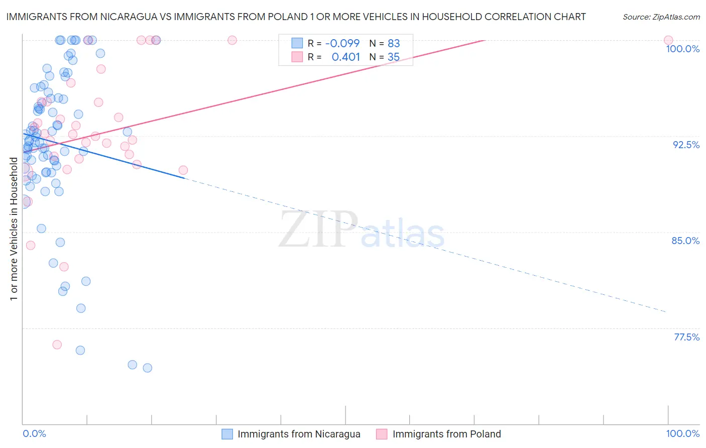 Immigrants from Nicaragua vs Immigrants from Poland 1 or more Vehicles in Household