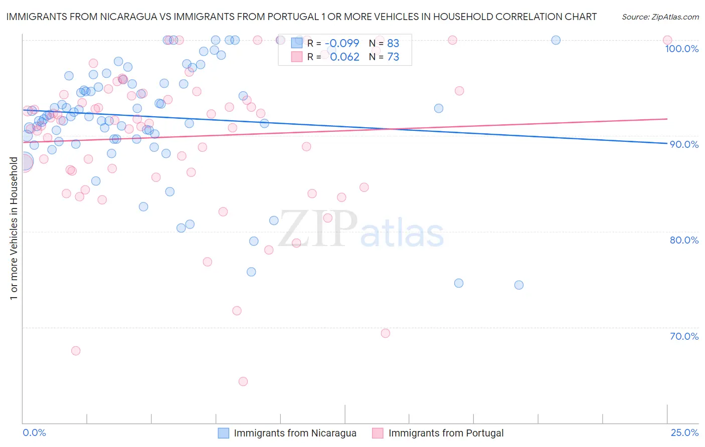 Immigrants from Nicaragua vs Immigrants from Portugal 1 or more Vehicles in Household