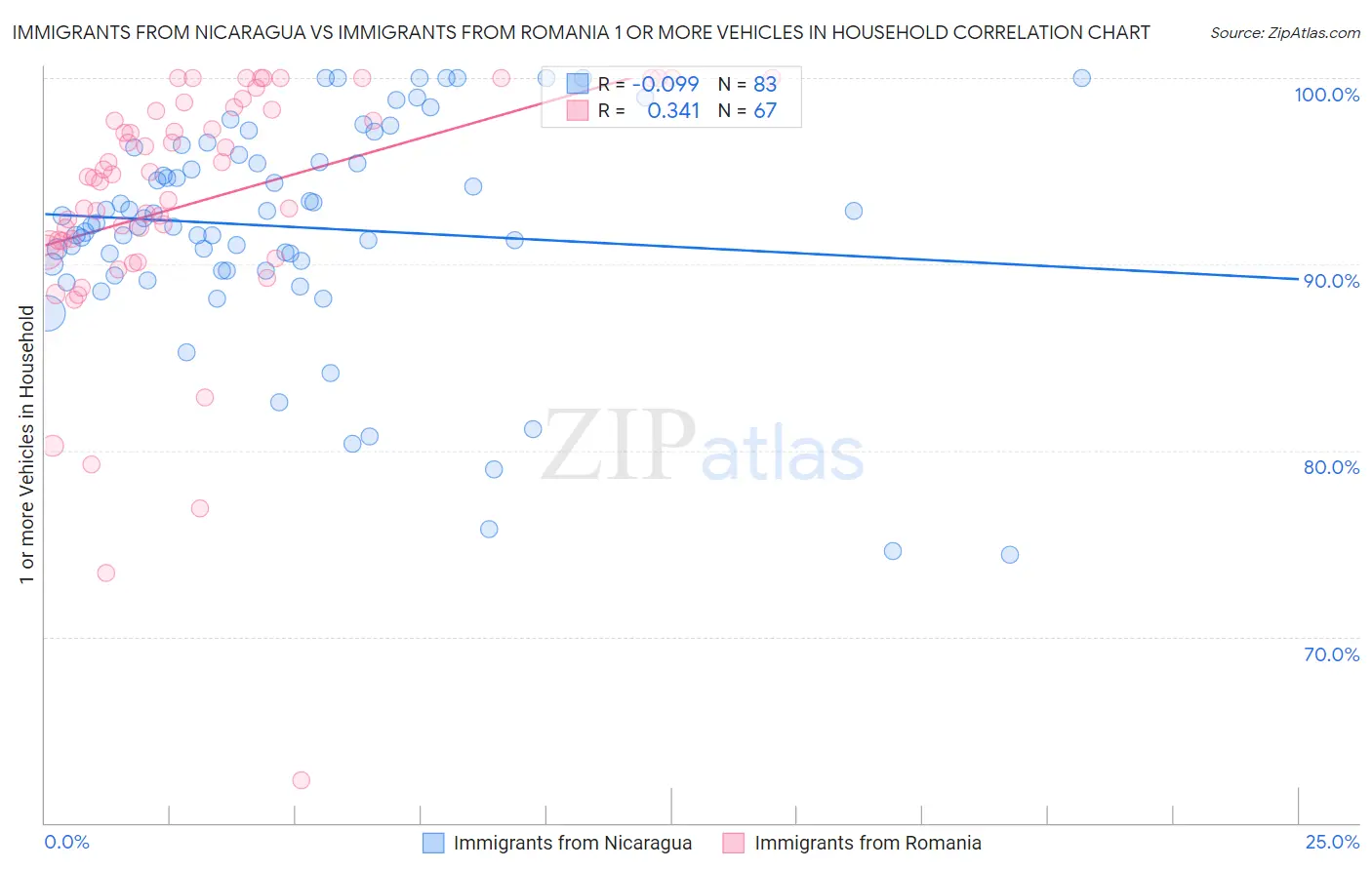 Immigrants from Nicaragua vs Immigrants from Romania 1 or more Vehicles in Household