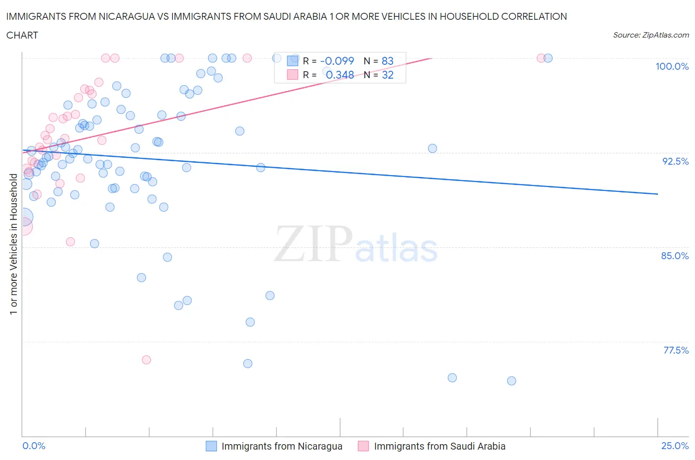 Immigrants from Nicaragua vs Immigrants from Saudi Arabia 1 or more Vehicles in Household