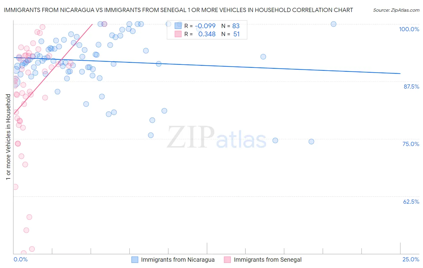 Immigrants from Nicaragua vs Immigrants from Senegal 1 or more Vehicles in Household