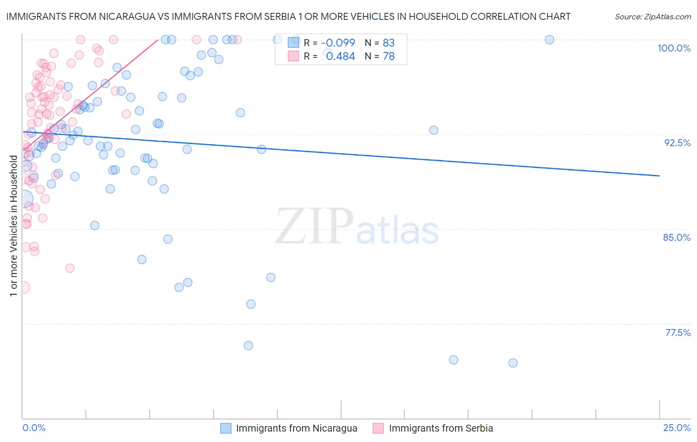 Immigrants from Nicaragua vs Immigrants from Serbia 1 or more Vehicles in Household