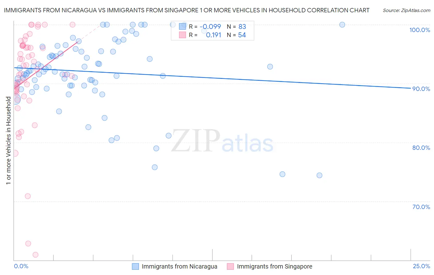Immigrants from Nicaragua vs Immigrants from Singapore 1 or more Vehicles in Household