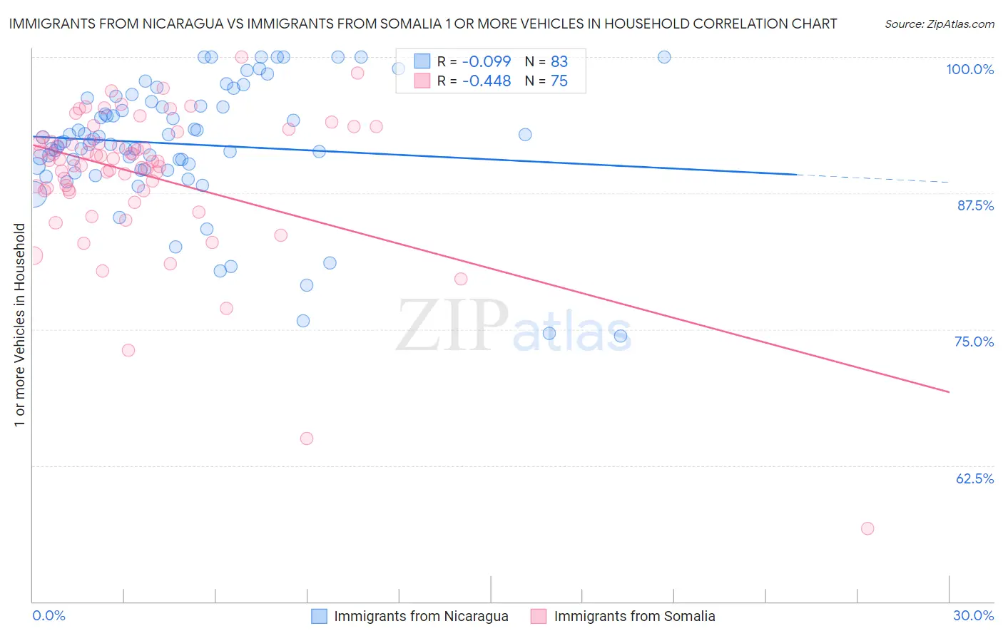 Immigrants from Nicaragua vs Immigrants from Somalia 1 or more Vehicles in Household