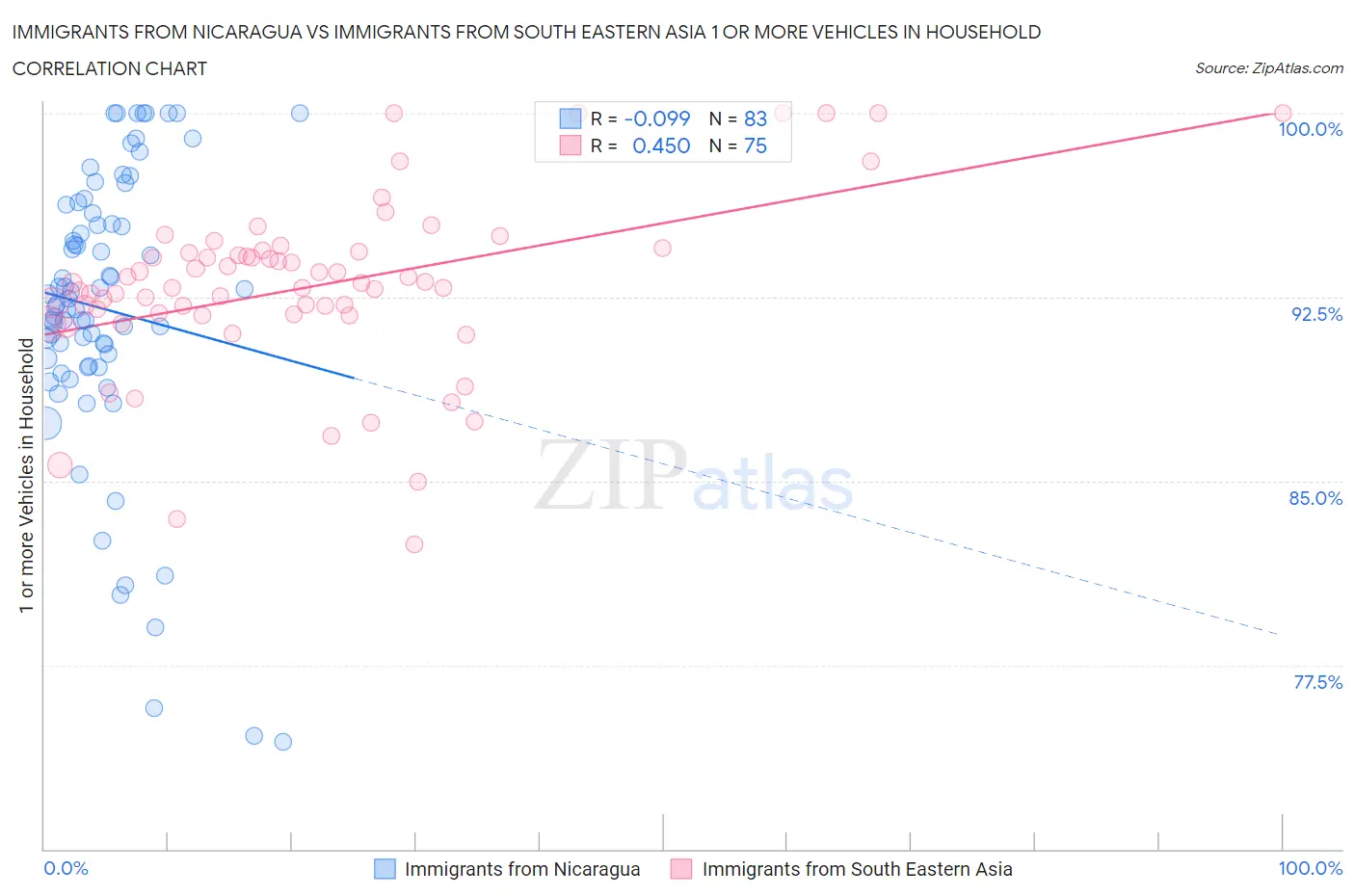 Immigrants from Nicaragua vs Immigrants from South Eastern Asia 1 or more Vehicles in Household
