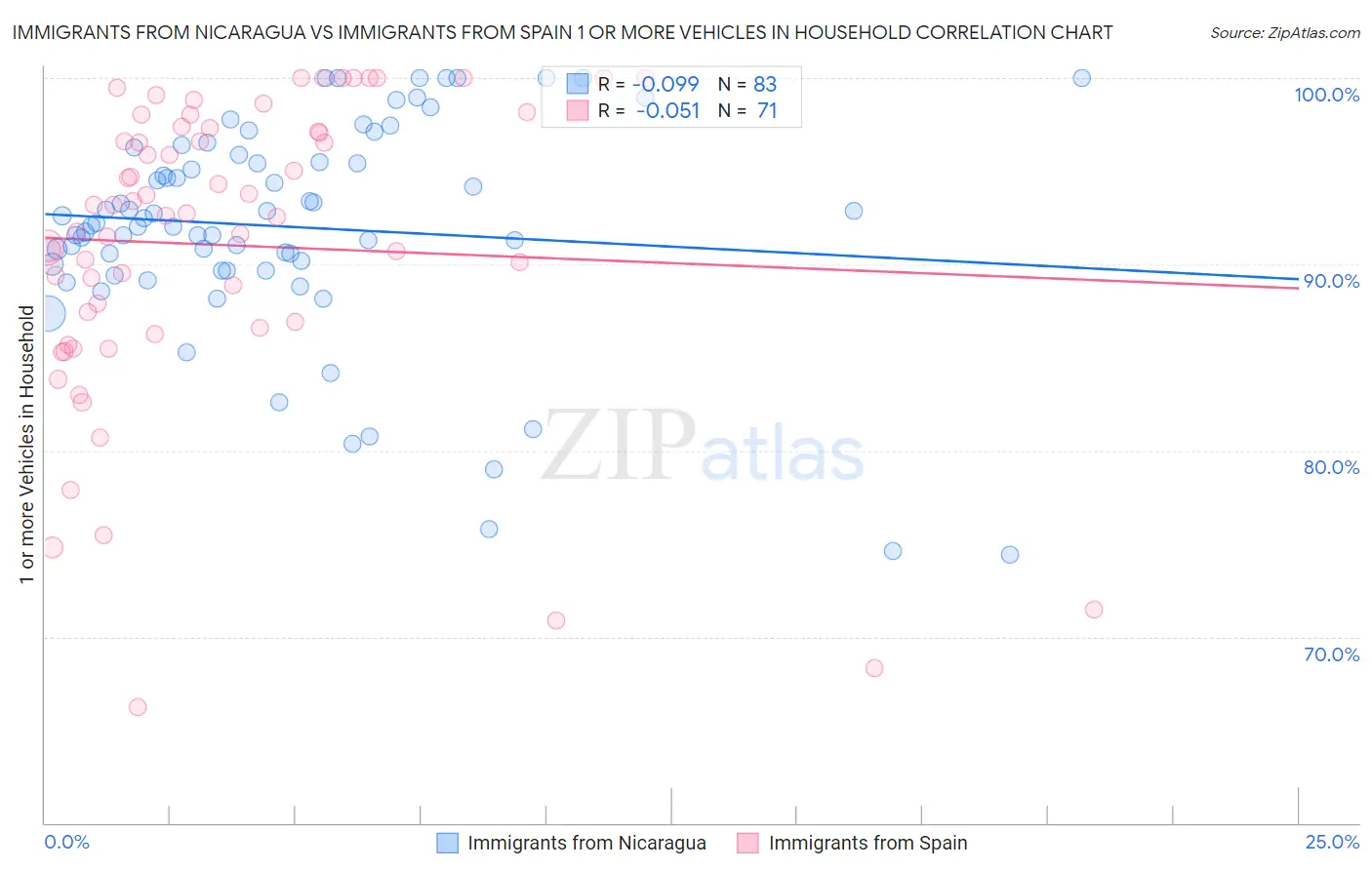 Immigrants from Nicaragua vs Immigrants from Spain 1 or more Vehicles in Household