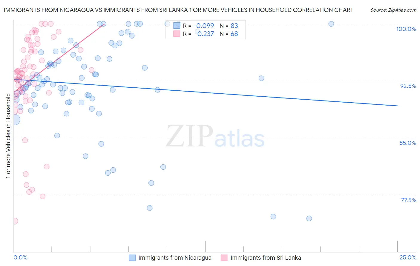 Immigrants from Nicaragua vs Immigrants from Sri Lanka 1 or more Vehicles in Household