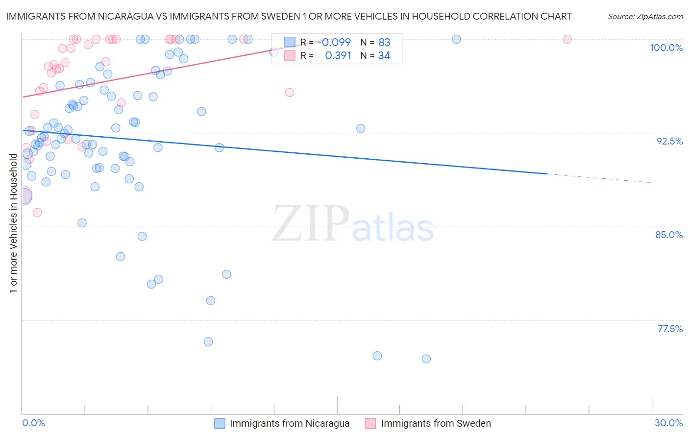 Immigrants from Nicaragua vs Immigrants from Sweden 1 or more Vehicles in Household