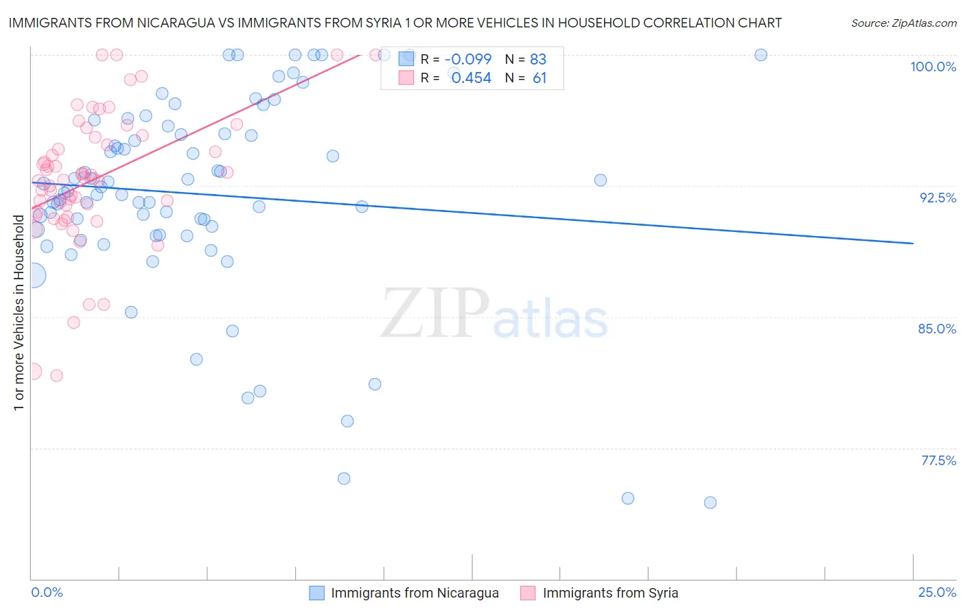 Immigrants from Nicaragua vs Immigrants from Syria 1 or more Vehicles in Household