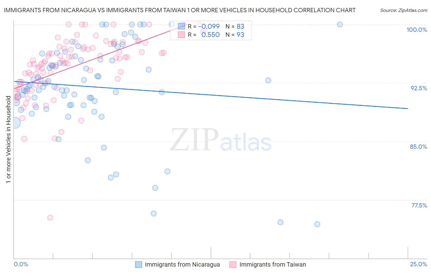 Immigrants from Nicaragua vs Immigrants from Taiwan 1 or more Vehicles in Household