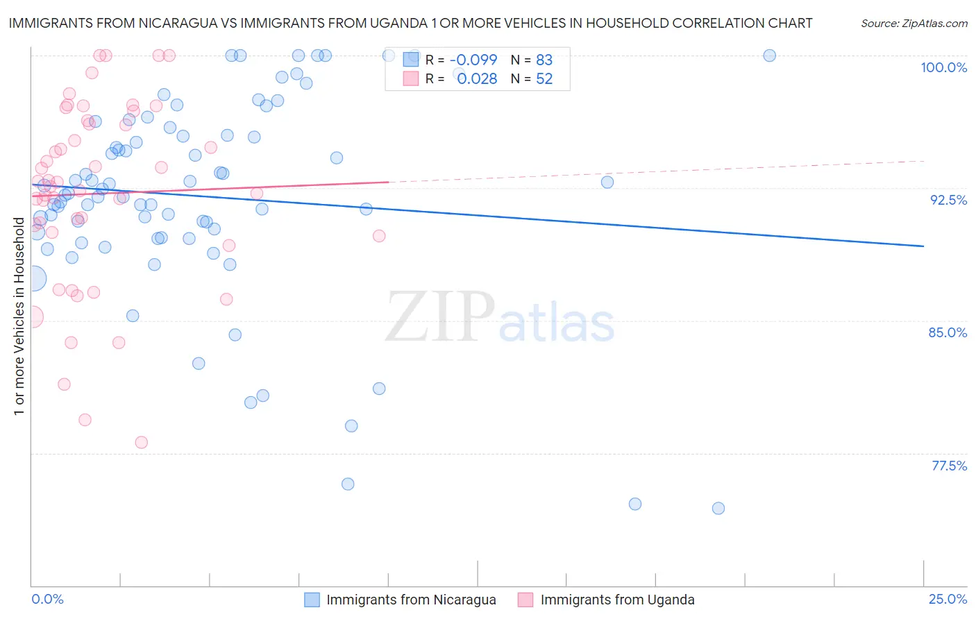 Immigrants from Nicaragua vs Immigrants from Uganda 1 or more Vehicles in Household