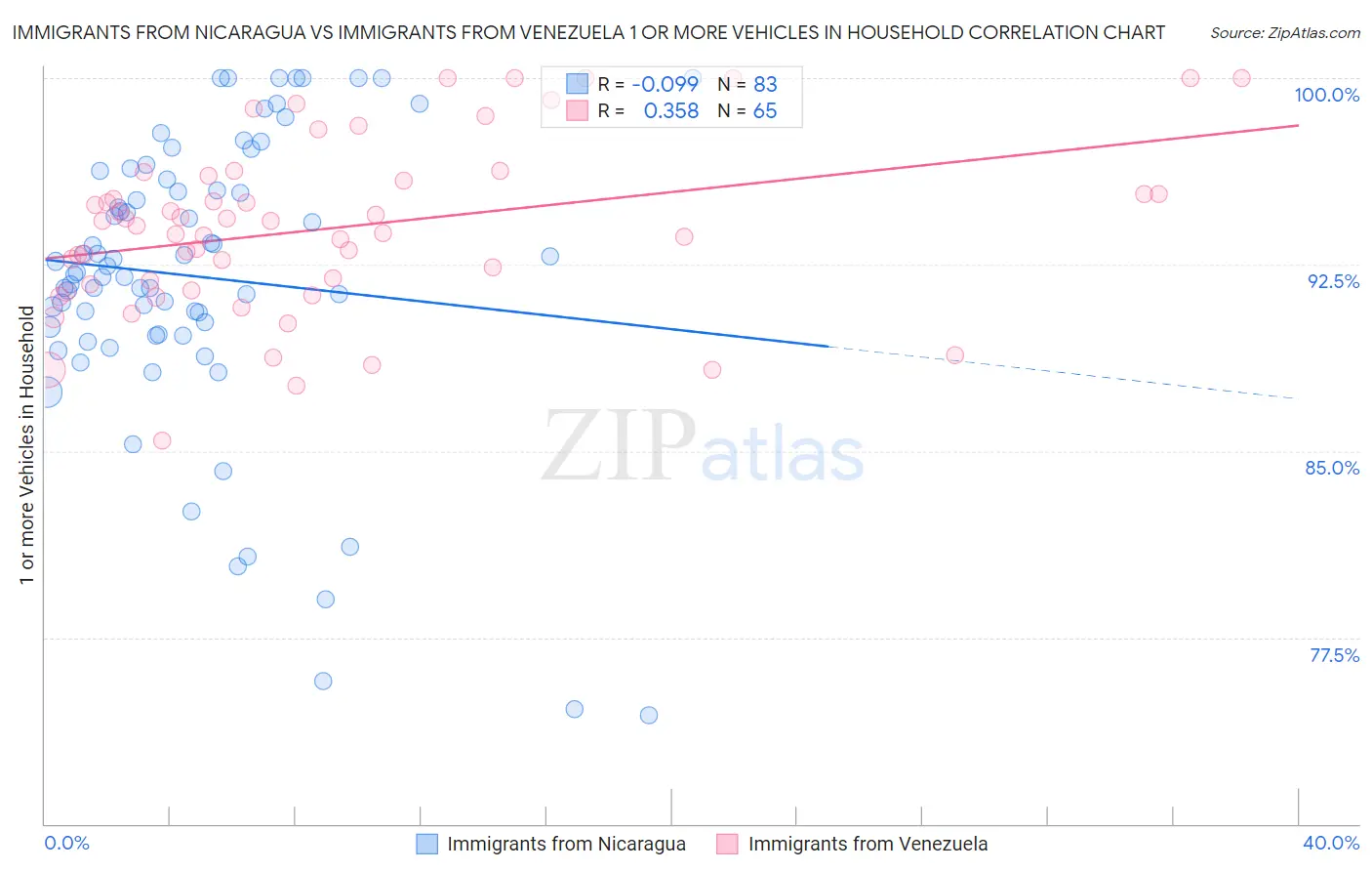 Immigrants from Nicaragua vs Immigrants from Venezuela 1 or more Vehicles in Household