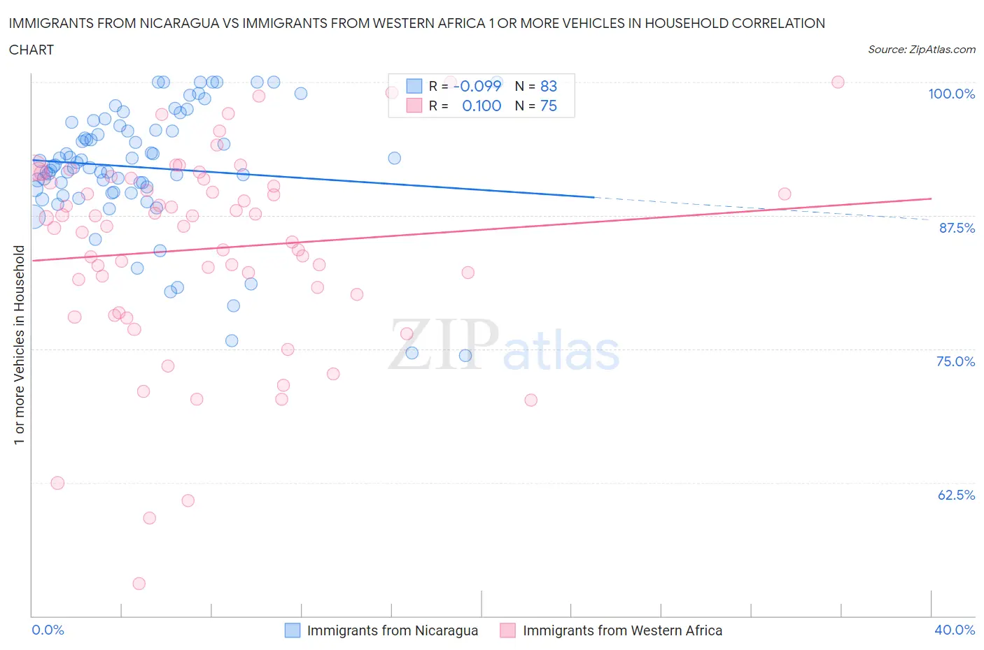 Immigrants from Nicaragua vs Immigrants from Western Africa 1 or more Vehicles in Household