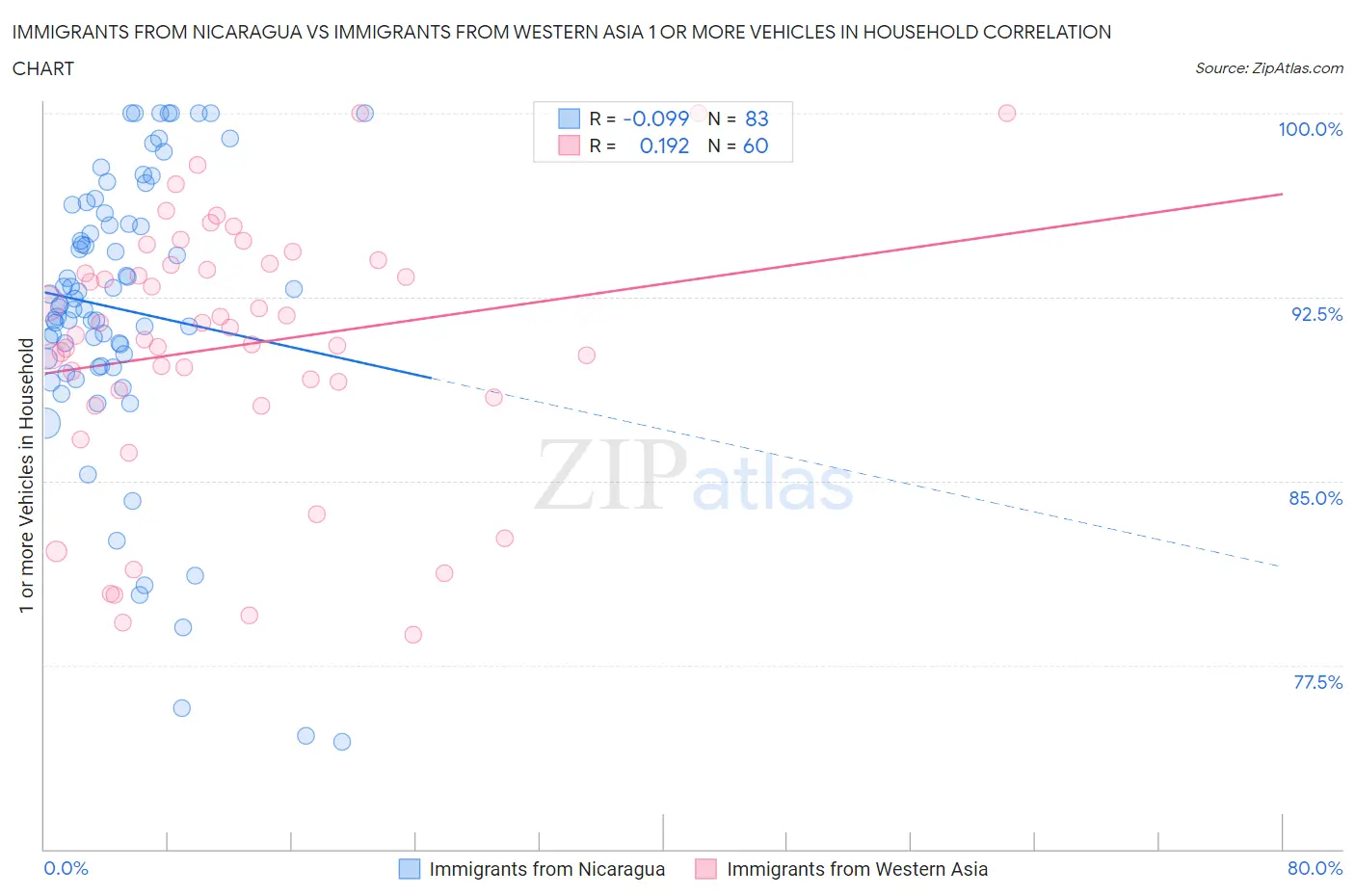 Immigrants from Nicaragua vs Immigrants from Western Asia 1 or more Vehicles in Household