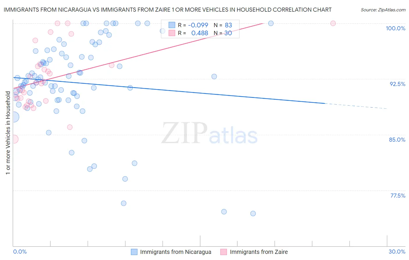 Immigrants from Nicaragua vs Immigrants from Zaire 1 or more Vehicles in Household